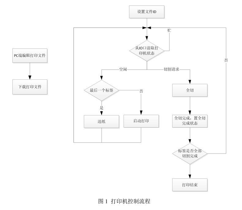 自动套管打印模块